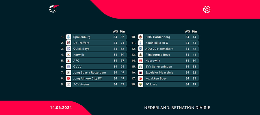Top van het amateurvoetbal verliest Groningse deelnemers